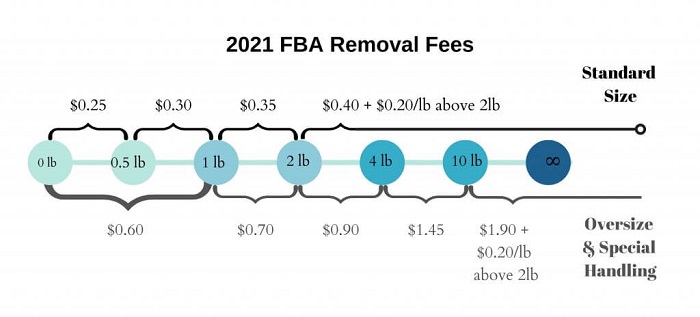 2021做亞馬遜，賣家需要知道哪些基礎費用？